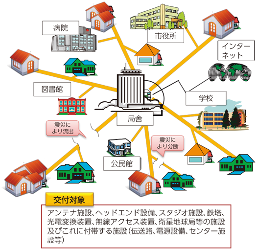 図表7-5-2-4 情報通信基盤災害復旧事業