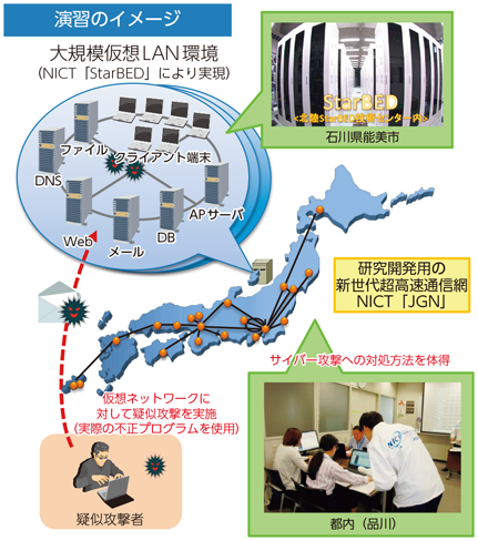 図表7-5-3-1 実践的サイバー防御演習（CYDER：CYber Defense Exercise with Recurrence）