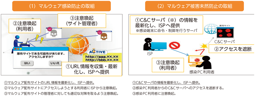 図表7-5-3-2 ACTIVE（Advanced Cyber Threats response InitiatiVE）