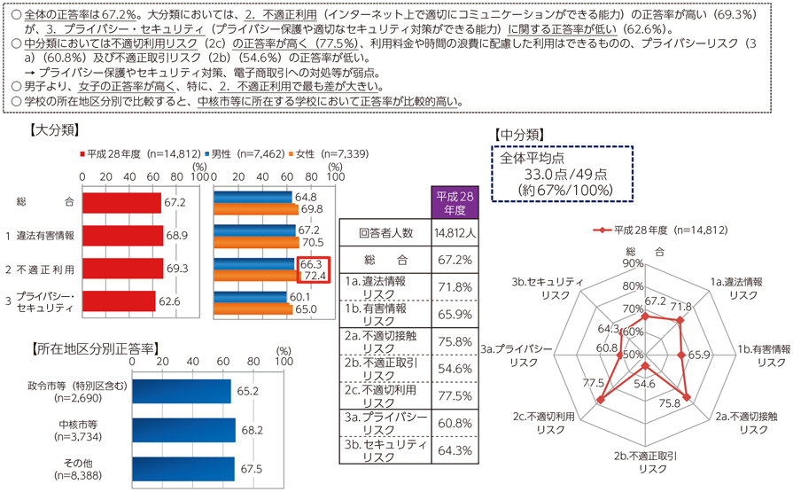 図表7-5-5-1 ILASの実施結果の概要