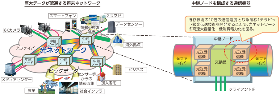 図表7-6-2-1 次世代光ネットワーク技術のイメージ