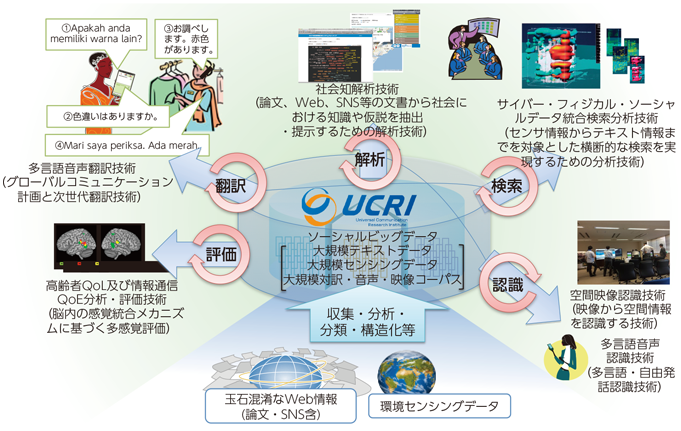 図表7-6-2-2 NICTユニバーサルコミュニケーション研究所の研究概要