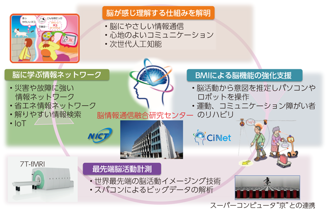 図表7-6-2-3 NICT脳情報通信融合研究センターの研究概要