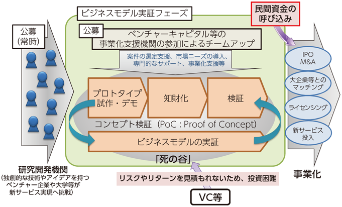 図表7-6-3-1 「ICTイノベーション創出チャレンジプログラム」の事業概要