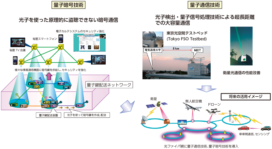 図表7-6-6-1 量子通信技術と量子暗号技術のイメージ