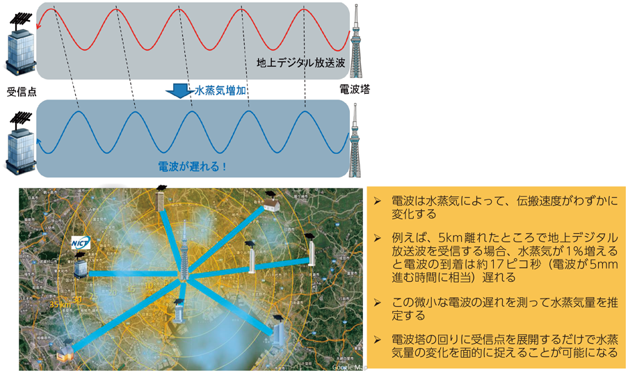 図表7-6-6-2 地デジ放送波を用いた水蒸気量観測の原理