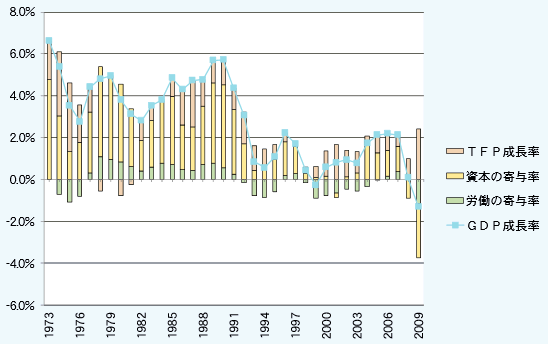 第1‐1‐6図 日本の経済成長の要因分解