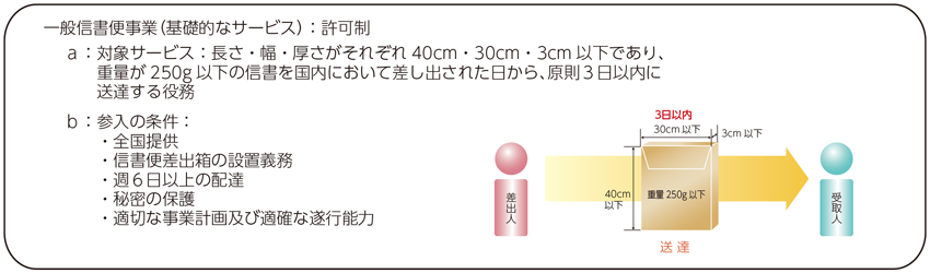 図表7-8-3-1 一般信書便事業