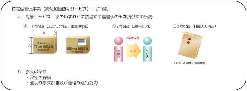 図表7-8-3-2 特定信書便事業