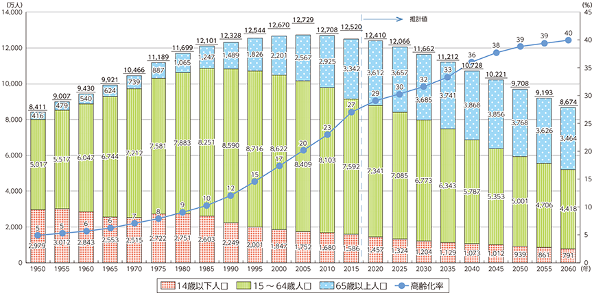 図表1-1-1-1 我が国の人口の推移