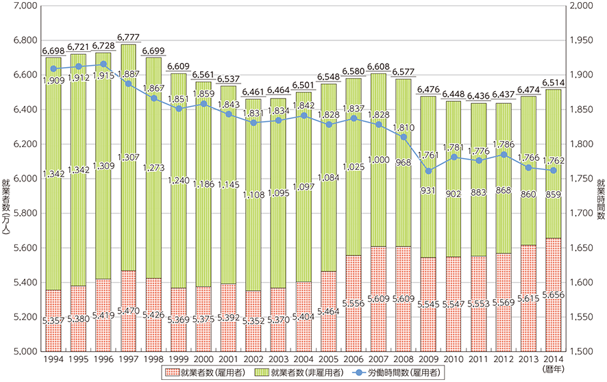 図表1-1-1-2 就労人数及び労働時間数の推移