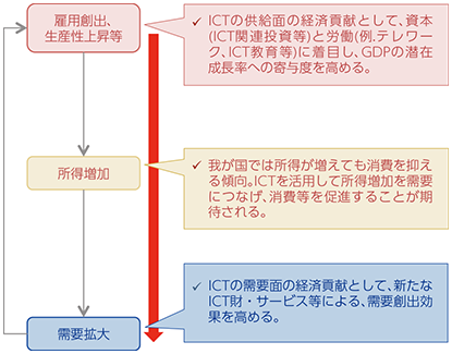 図表1-1-1-3 経済の循環におけるICTへの期待