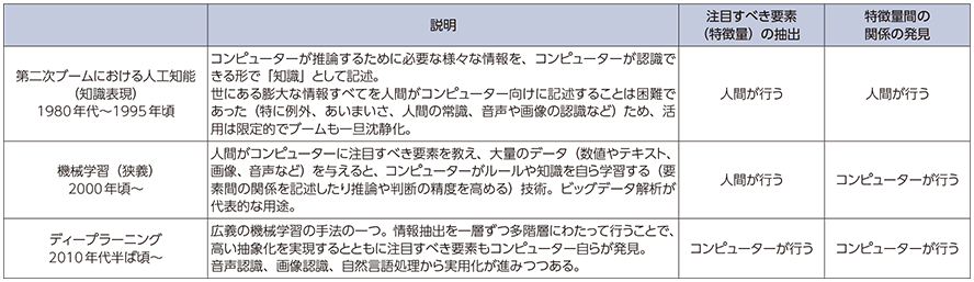 図表1-1-2-1 人工知能（AI）の分類・比較