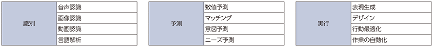 図表1-1-2-2 人工知能の（AI）の実用化における機能領域