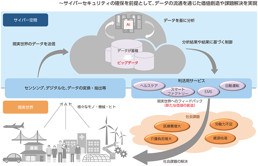 図表1-1-2-3 IoT・ビッグデータ・AIが創造する新たな価値〜サイバーセキュリティの確保を前提として、データの流通を通じた価値創造や課題解決を実現