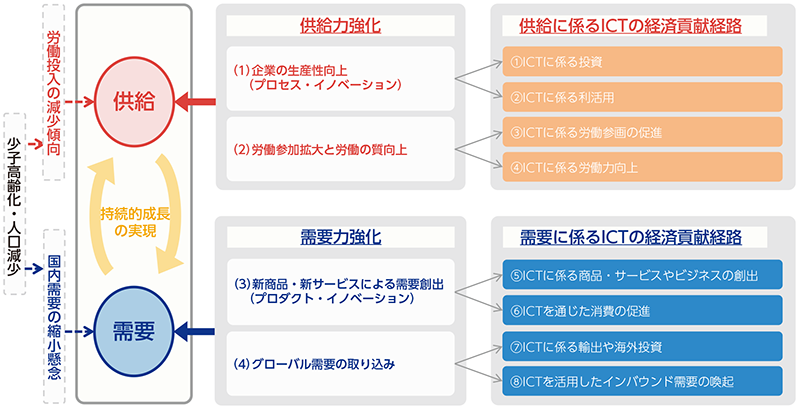 図表1-2-1-1 ICTによる経済貢献経路