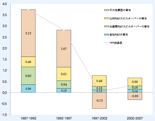 第1‐1‐7図 製造業企業のTFP上昇率の要因分解（年率、％ポイント）