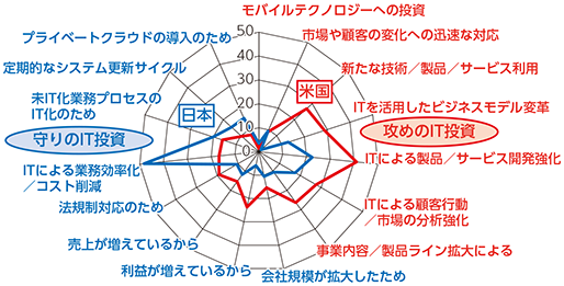 図表1-2-2-2 IT予算を増額する企業における増額予算の用途