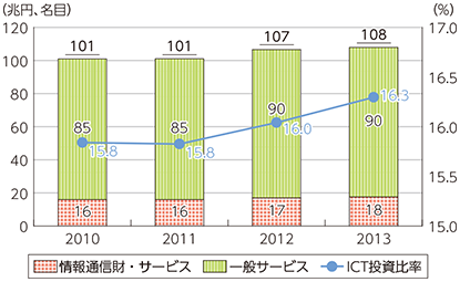 図表1-2-2-4 ICT投資額の推移