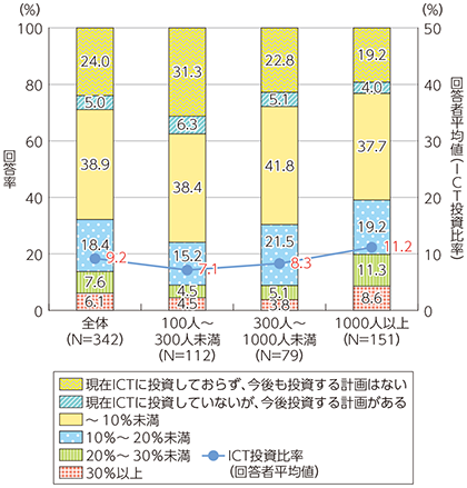 図表1-2-2-5 企業の投資に占めるICT投資（従業員規模別