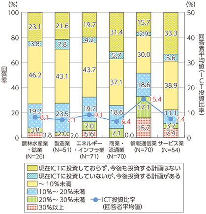 図表1-2-2-6 企業の投資に占めるICT投資（業種別