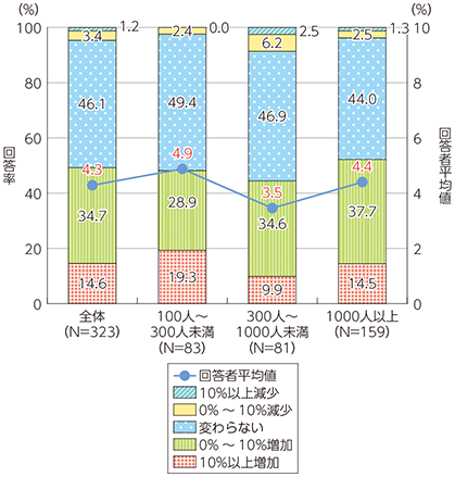 図表1-2-2-7 企業のICT投資の今後5年程度の増減（従業員規模別)