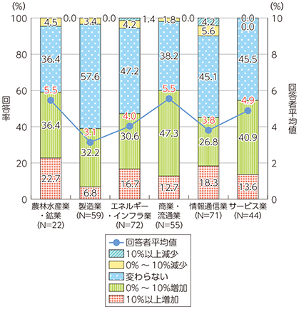 図表1-2-2-8 企業のICT投資の今後5年程度の増減（業種別）