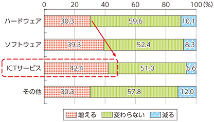 図表1-2-2-9 今後のICT投資（内訳）の見通し