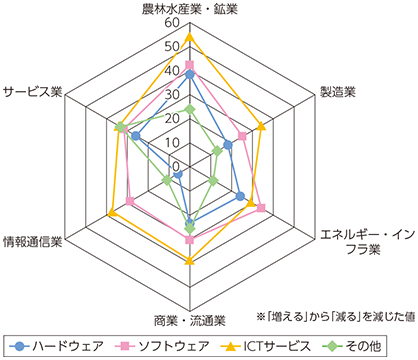 図表1-2-2-10 業種別のICT投資（内訳）の見通し