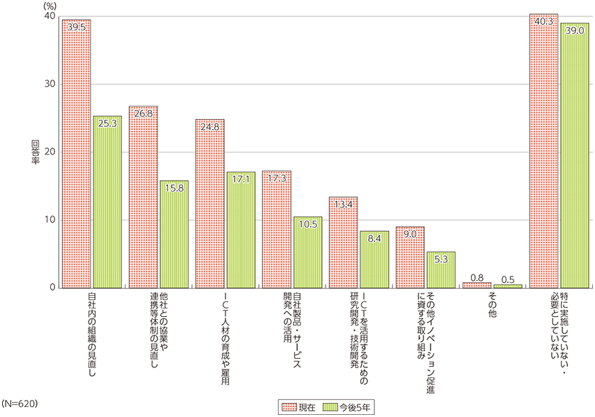 図表1-2-2-11 ICT投資を活かすための取組状況