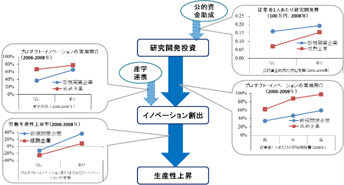 第1‐1‐8図 公的資金助成や産学連携が生産性向上に与える効果に関する分析例