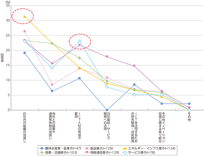 図表1-2-2-12 ICT投資を活かすための取組状況（業種別）