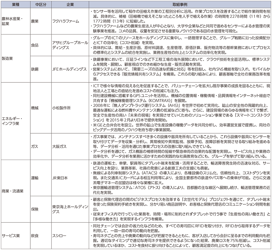 図表1-2-2-13 企業におけるICT利活用の事例