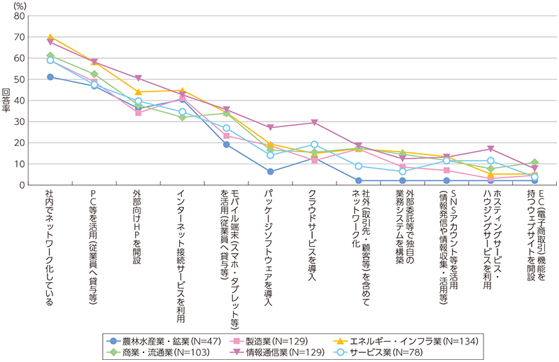 図表1-2-2-14 企業におけるICTの利活用状況