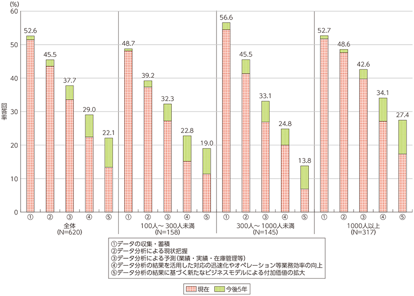 図表1-2-2-15 企業におけるデータの利活用