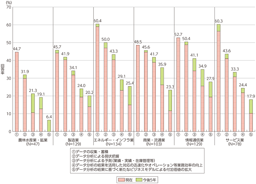 図表1-2-2-16 企業におけるデータの利活用（業種別）