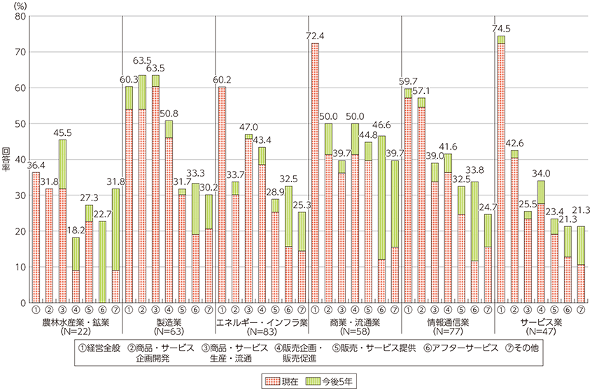 図表1-2-2-17 企業におけるデータの利活用の対象