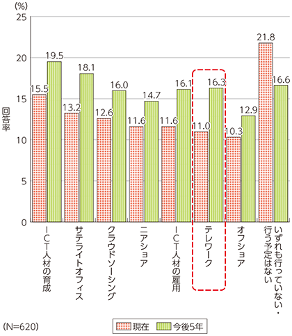 図表1-2-3-2 企業におけるICTを活用した労働参画の促進の実施