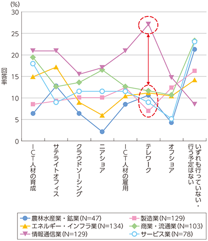 図表1-2-3-3 企業におけるICTを活用した労働参画の促進の実施意向（業種別）