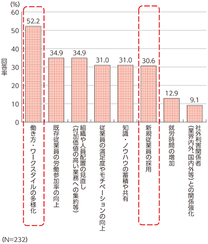 図表1-2-3-4 ICTを活用した労働参画の促進による効果