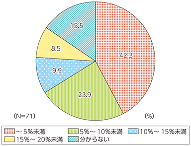 図表1-2-3-5 ICT化の進展に伴う新規従業員の採用による従業員増加率