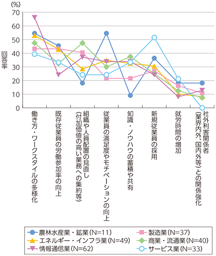 図表1-2-3-6 企業におけるICTを活用した労働参画の促進の効果（業種別）