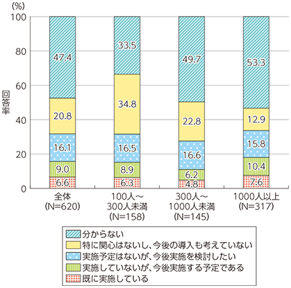 図表1-2-3-8 ロボット・人工知能（AI）等のICT活用による労働力向上に係る取り組み