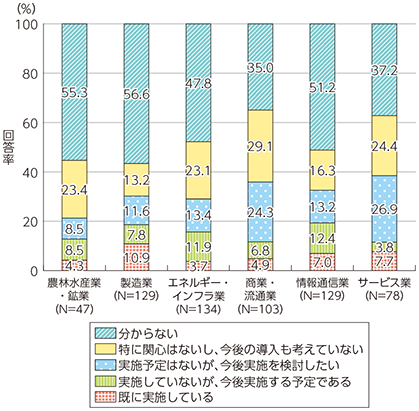 図表1-2-3-9 ロボット・人工知能（AI）等のICT活用による労働力向上に係る取り組み（業種別)