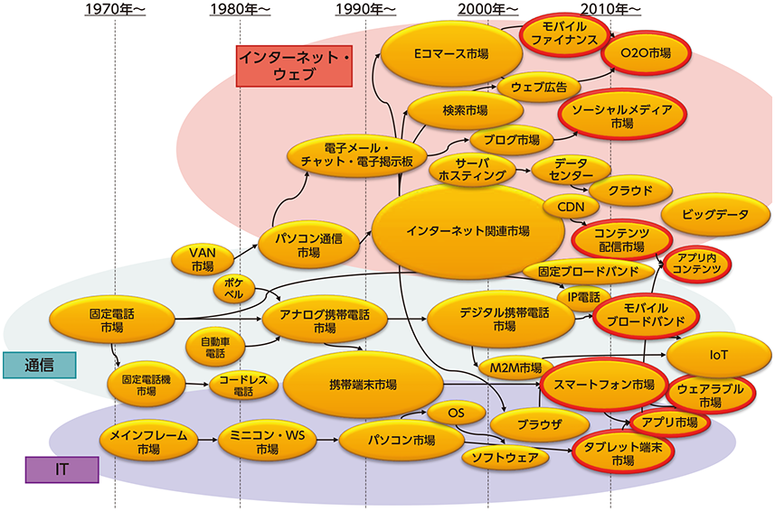 図表1-2-4-1 ICTサービスの発展