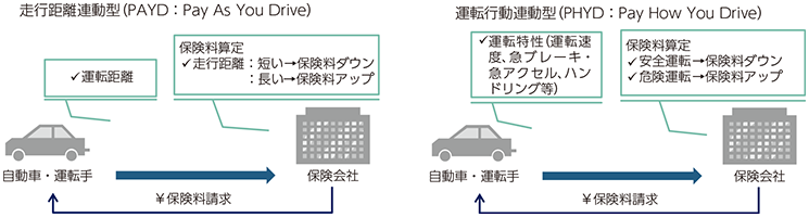 図表1-2-4-2 テレマティクス保険の概要