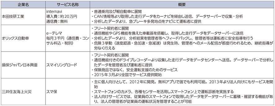 図表1-2-4-3 テレマティクス保険に関する国内事例