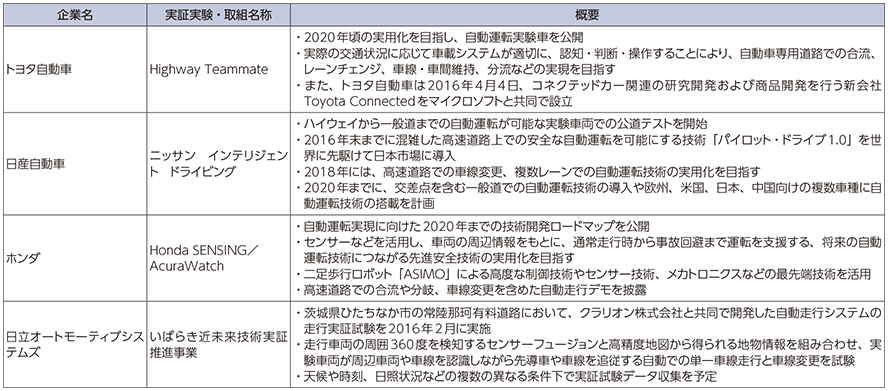 図表1-2-4-5 コネクテッドカーに関する事例