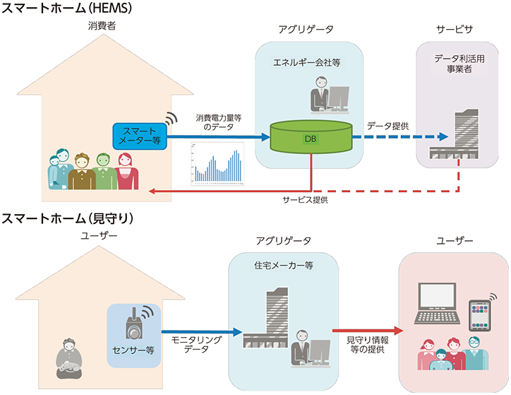 図表1-2-4-6 スマートホームの概要