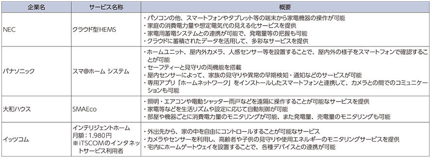 図表1-2-4-7 スマートホームに関する事例